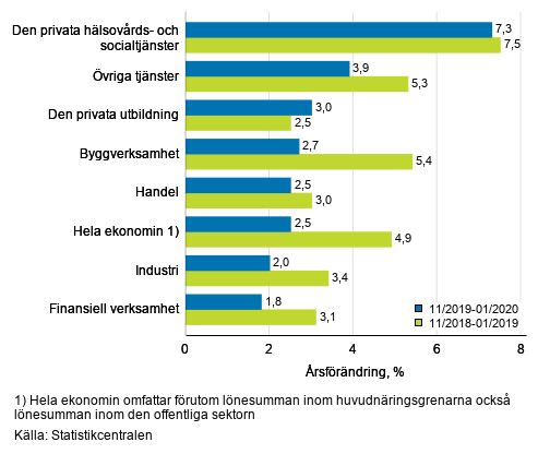 Tremnaders rsfrndring av lnesumman, % (TOL 2008)