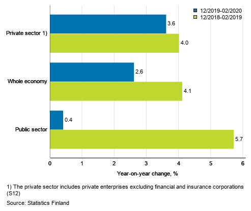 Three months’ year-on-year change in the wages and salaries sum of the whole economy, and the private and the public sector, % (TOL 2008 and S 2012)