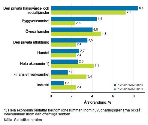 Tremnaders rsfrndring av lnesumman, % (TOL 2008)