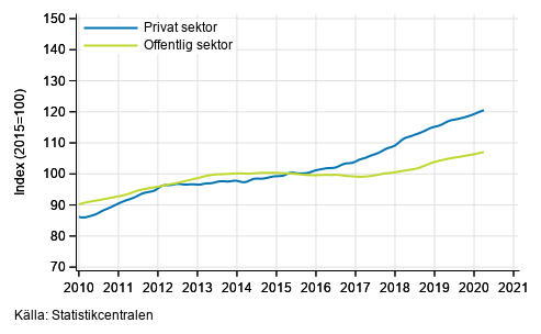 Figurbilaga 2. Lnesummans trender efter sektor (S 2012)