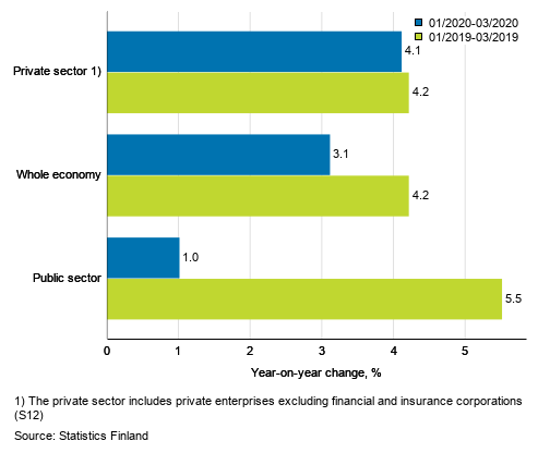 Three months’ year-on-year change in the wages and salaries sum of the whole economy, and the private and the public sector, % (TOL 2008 and S 2012)