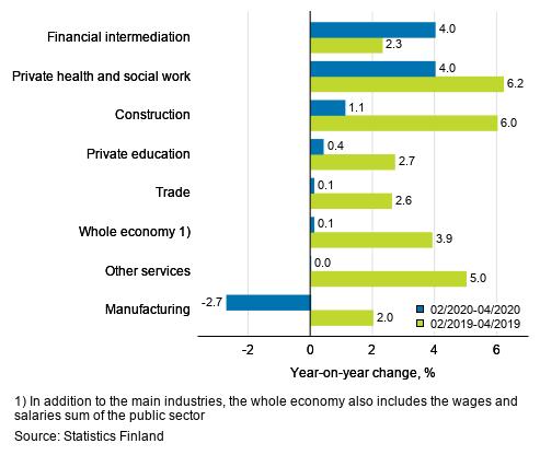 Three months’ year-on-year change in the wages and salaries sum, % (TOL 2008)