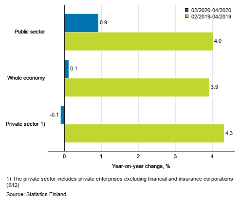 Three months’ year-on-year change in the wages and salaries sum of the whole economy, and the private and the public sector, % (TOL 2008 and S 2012)