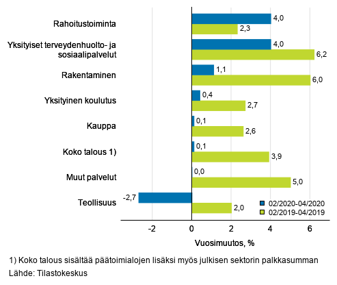 Palkkasumman kolmen kuukauden vuosimuutos, % (TOL 2008)