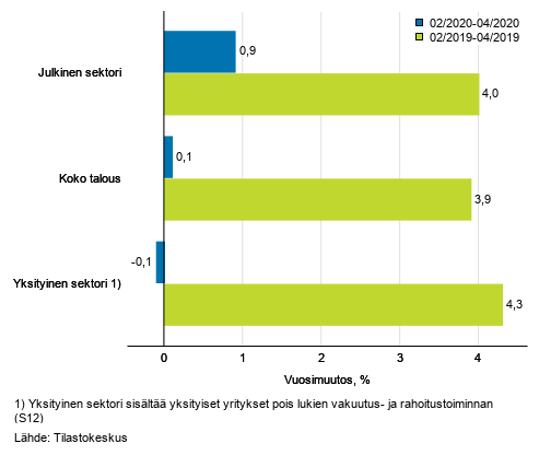 Koko talouden sek yksityisen ja julkisen sektorin palkkasumman kolmen kuukauden vuosimuutos, % (TOL 2008 ja S 2012)