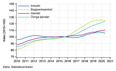 Figurbilaga 1. Lnesummans trender efter nringsgren (TOL 2008)