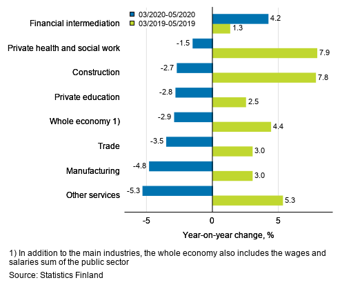 Three months’ year-on-year change in the wages and salaries sum, % (TOL 2008)