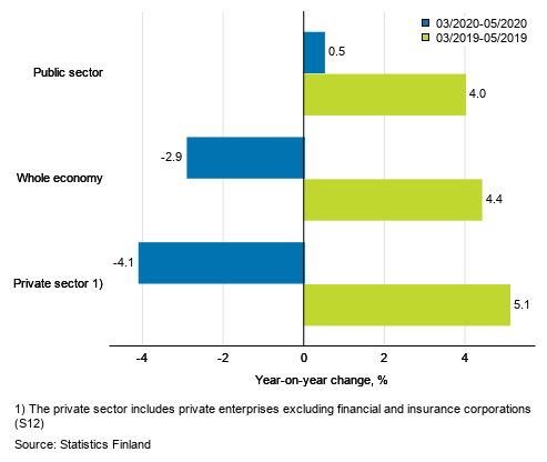 Three months’ year-on-year change in the wages and salaries sum of the whole economy, and the private and the public sector, % (TOL 2008 and S 2012)