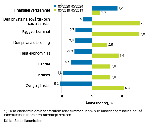 Tremnaders rsfrndring av lnesumman, % (TOL 2008)