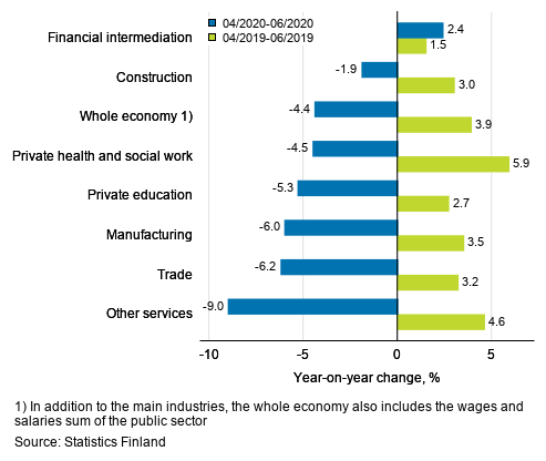 Three months’ year-on-year change in the wages and salaries sum, % (TOL 2008)