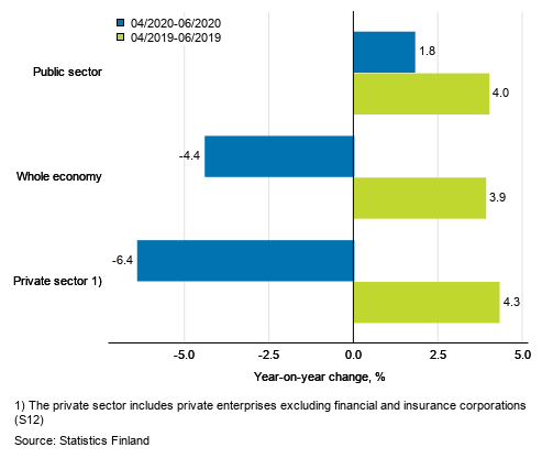 Three months’ year-on-year change in the wages and salaries sum of the whole economy, and the private and the public sector, % (TOL 2008 and S 2012)