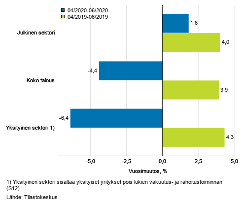 Koko talouden sek yksityisen ja julkisen sektorin palkkasumman kolmen kuukauden vuosimuutos, % (TOL 2008 ja S 2012)