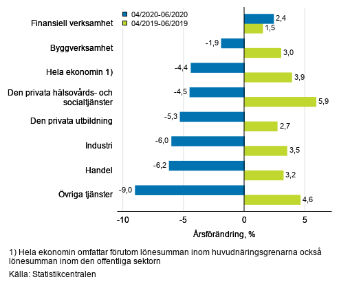 Tremnaders rsfrndring av lnesumman, % (TOL 2008)