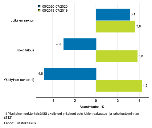 Koko talouden sek yksityisen ja julkisen sektorin palkkasumman kolmen kuukauden vuosimuutos, % (TOL 2008 ja S 2012)