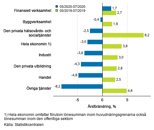 Tremnaders rsfrndring av lnesumman, % (TOL 2008)