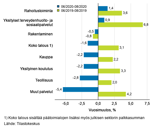 Palkkasumman kolmen kuukauden vuosimuutos, % (TOL 2008)