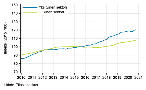 Liitekuvio 2. Palkkasumman trendit sektoreittain (S 2012)