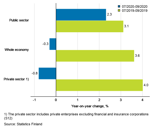 Three months’ year-on-year change in the wages and salaries sum of the whole economy, and the private and the public sector, % (TOL 2008 and S 2012)