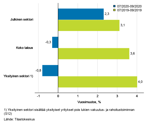 Koko talouden sek yksityisen ja julkisen sektorin palkkasumman kolmen kuukauden vuosimuutos, % (TOL 2008 ja S 2012)