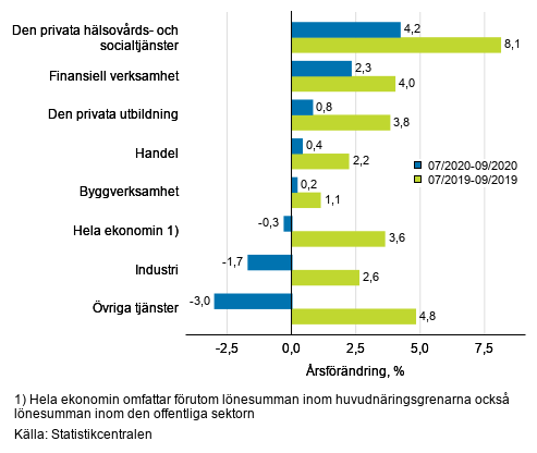 Tremnaders rsfrndring av lnesumman, % (TOL 2008)