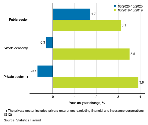 Three months’ year-on-year change in the wages and salaries sum of the whole economy, and the private and the public sector, % (TOL 2008 and S 2012)