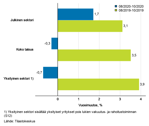 Koko talouden sek yksityisen ja julkisen sektorin palkkasumman kolmen kuukauden vuosimuutos, % (TOL 2008 ja S 2012)