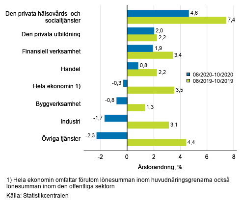 Tremnaders rsfrndring av lnesumman, % (TOL 2008)