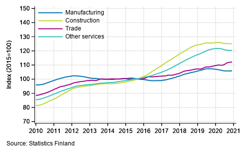 Appendix figure 1. Trends in the sum of wages and salaries by industry (TOL 2008)