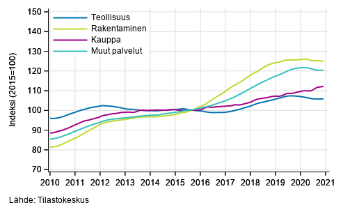 Liitekuvio 1. Palkkasumman trendit toimialoittain (TOL 2008)