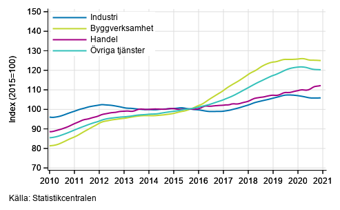 Figurbilaga 1. Lnesummans trender efter nringsgren (TOL 2008)