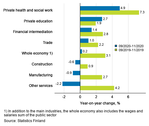 Three months’ year-on-year change in the wages and salaries sum, % (TOL 2008)