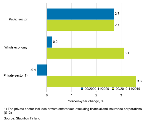 Three months’ year-on-year change in the wages and salaries sum of the whole economy, and the private and the public sector, % (TOL 2008 and S 2012)