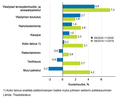 Palkkasumman kolmen kuukauden vuosimuutos, % (TOL 2008)