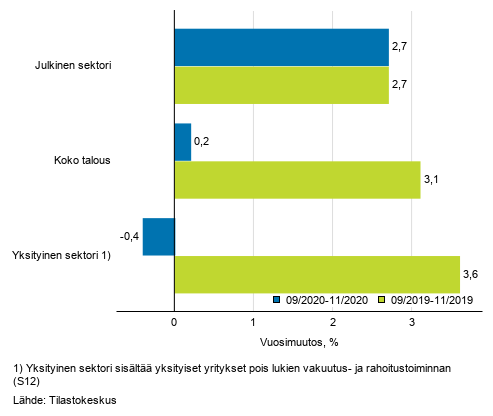 Koko talouden sek yksityisen ja julkisen sektorin palkkasumman kolmen kuukauden vuosimuutos, % (TOL 2008 ja S 2012)