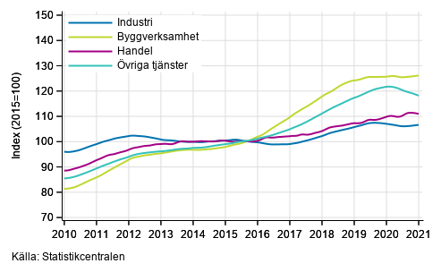 Figurbilaga 1. Lnesummans trender efter nringsgren (TOL 2008)