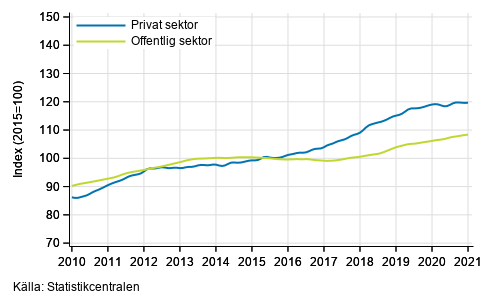 Figurbilaga 2. Lnesummans trender efter sektor (S 2012)