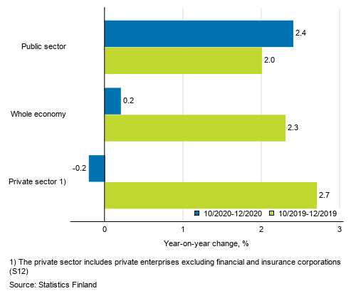 Three months’ year-on-year change in the wages and salaries sum of the whole economy, and the private and the public sector, % (TOL 2008 and S 2012)