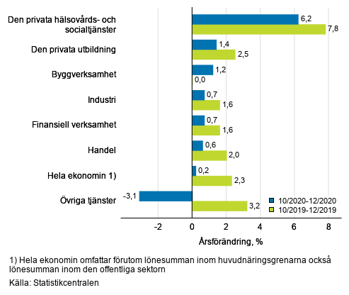 Tremnaders rsfrndring av lnesumman, % (TOL 2008)