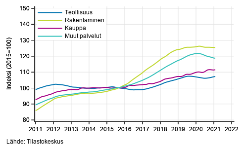 Liitekuvio 1. Palkkasumman trendit toimialoittain (TOL 2008)