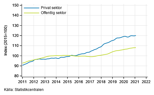 Figurbilaga 2. Lnesummans trender efter sektor (S 2012)