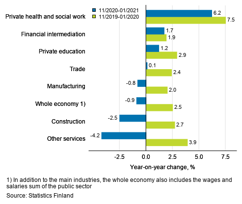 Three months’ year-on-year change in the wages and salaries sum, % (TOL 2008)