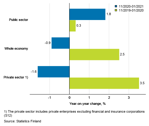 Three months’ year-on-year change in the wages and salaries sum of the whole economy, and the private and the public sector, % (TOL 2008 and S 2012)