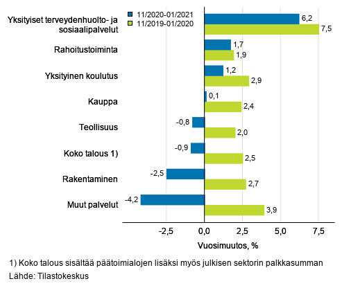 Palkkasumman kolmen kuukauden vuosimuutos, % (TOL 2008)