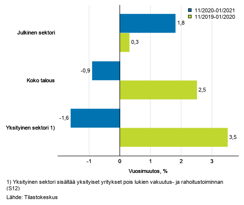 Koko talouden sek yksityisen ja julkisen sektorin palkkasumman kolmen kuukauden vuosimuutos, % (TOL 2008 ja S 2012)