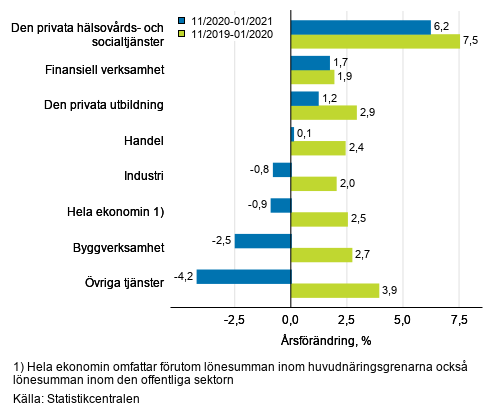 Tremnaders rsfrndring av lnesumman, % (TOL 2008)