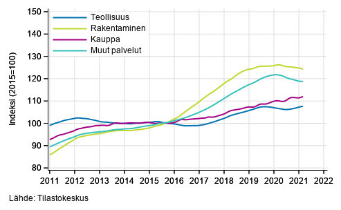 Liitekuvio 1. Palkkasumman trendit toimialoittain (TOL 2008)