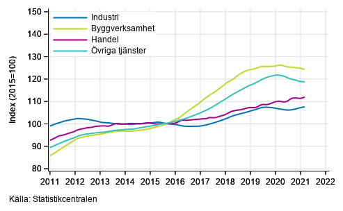 Figurbilaga 1. Lnesummans trender efter nringsgren (TOL 2008)