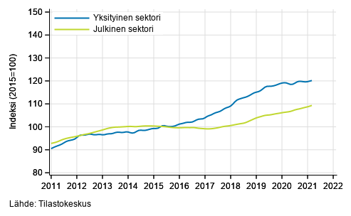 Liitekuvio 2. Palkkasumman trendit sektoreittain (S 2012)