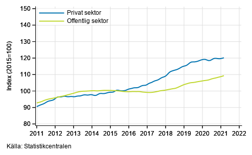 Figurbilaga 2. Lnesummans trender efter sektor (S 2012)