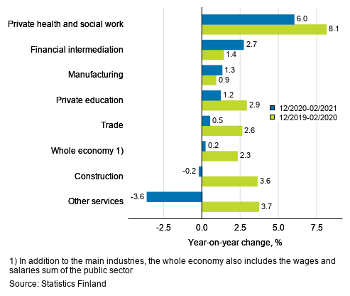 Three months’ year-on-year change in the wages and salaries sum, % (TOL 2008)